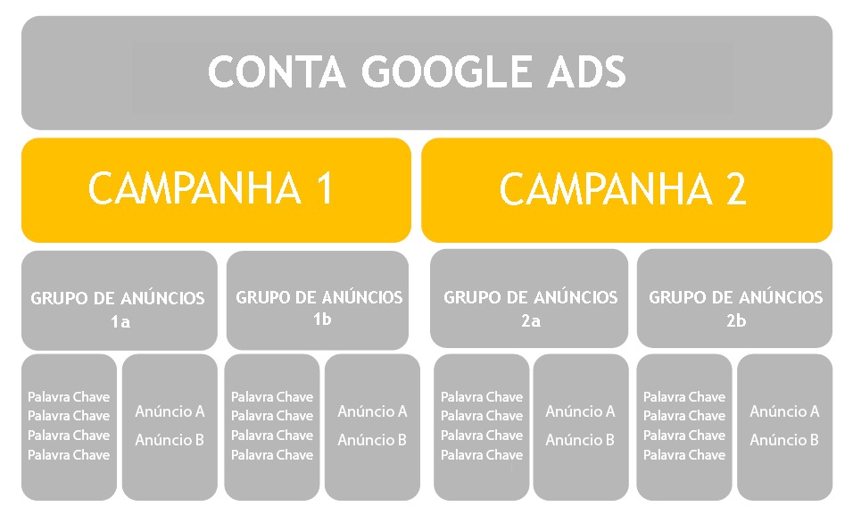 Google Ads - Campanha simplificada